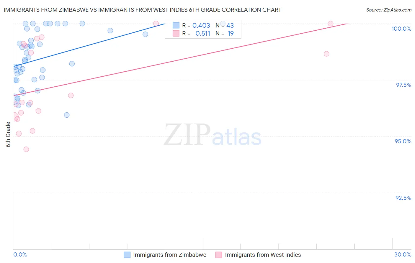 Immigrants from Zimbabwe vs Immigrants from West Indies 6th Grade