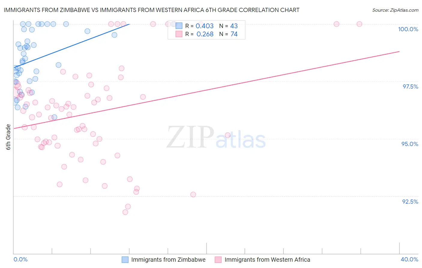 Immigrants from Zimbabwe vs Immigrants from Western Africa 6th Grade
