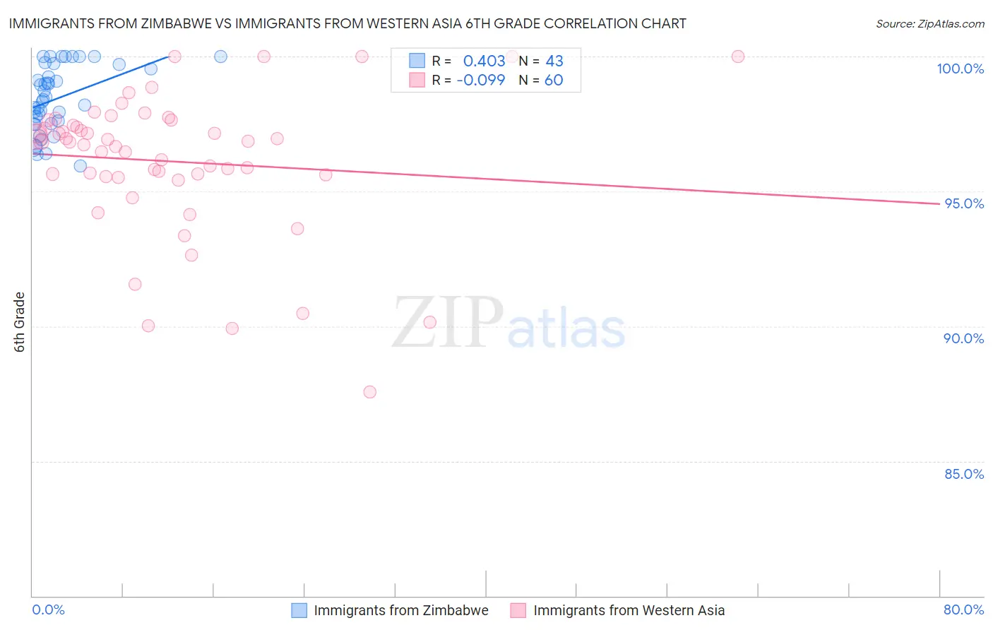 Immigrants from Zimbabwe vs Immigrants from Western Asia 6th Grade