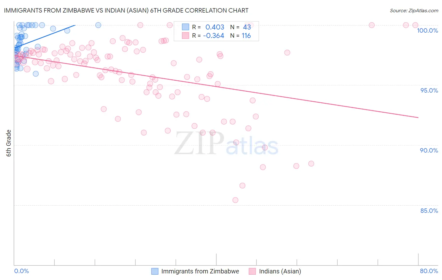 Immigrants from Zimbabwe vs Indian (Asian) 6th Grade
