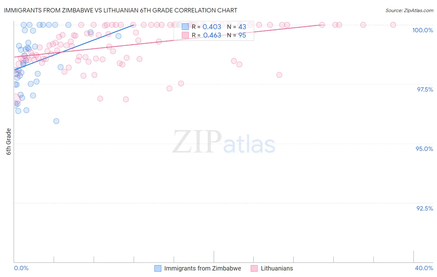 Immigrants from Zimbabwe vs Lithuanian 6th Grade