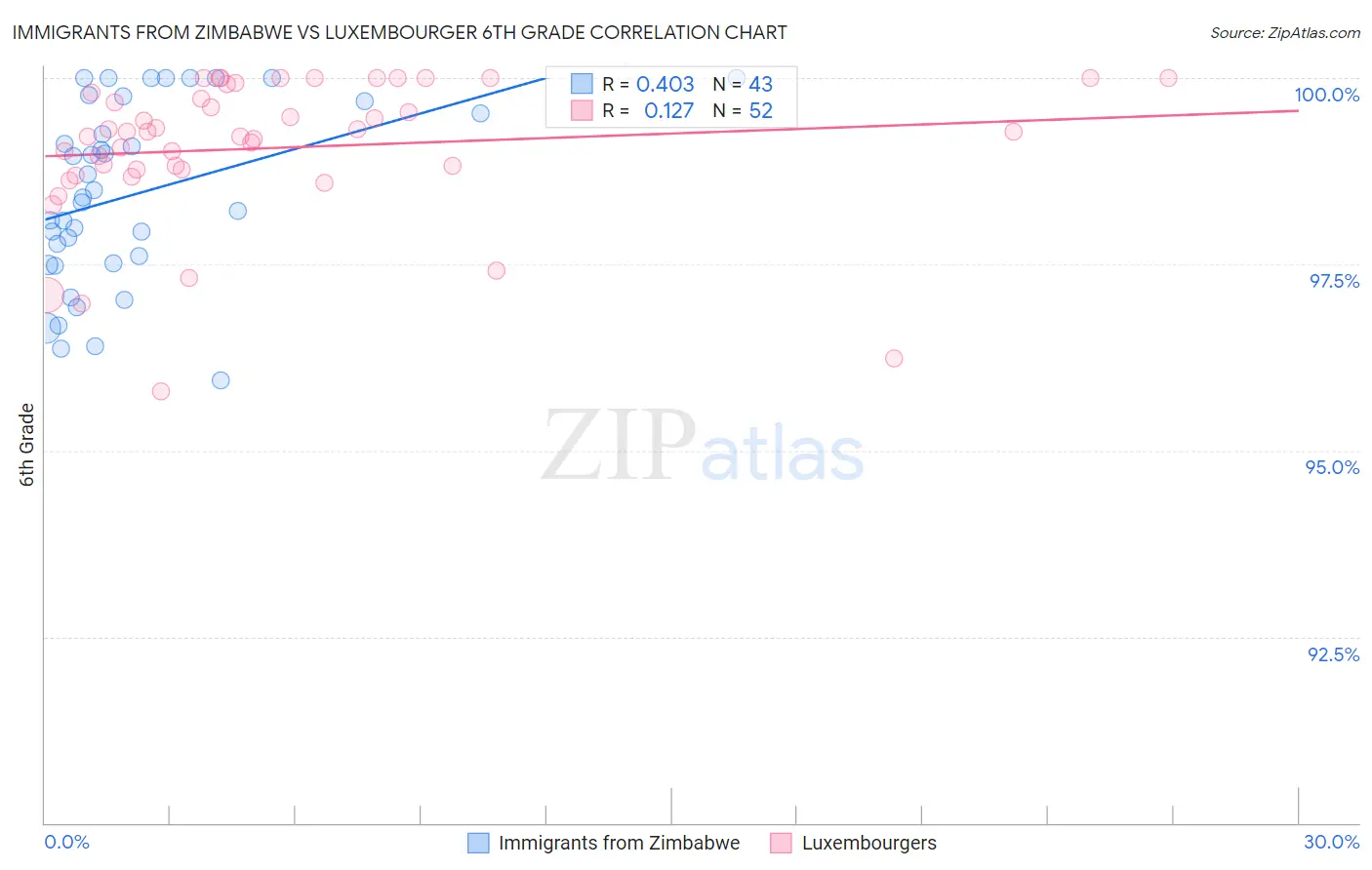 Immigrants from Zimbabwe vs Luxembourger 6th Grade