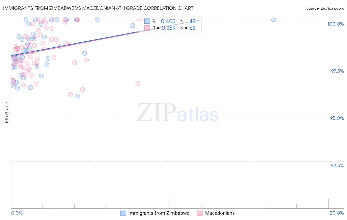 Immigrants from Zimbabwe vs Macedonian 6th Grade