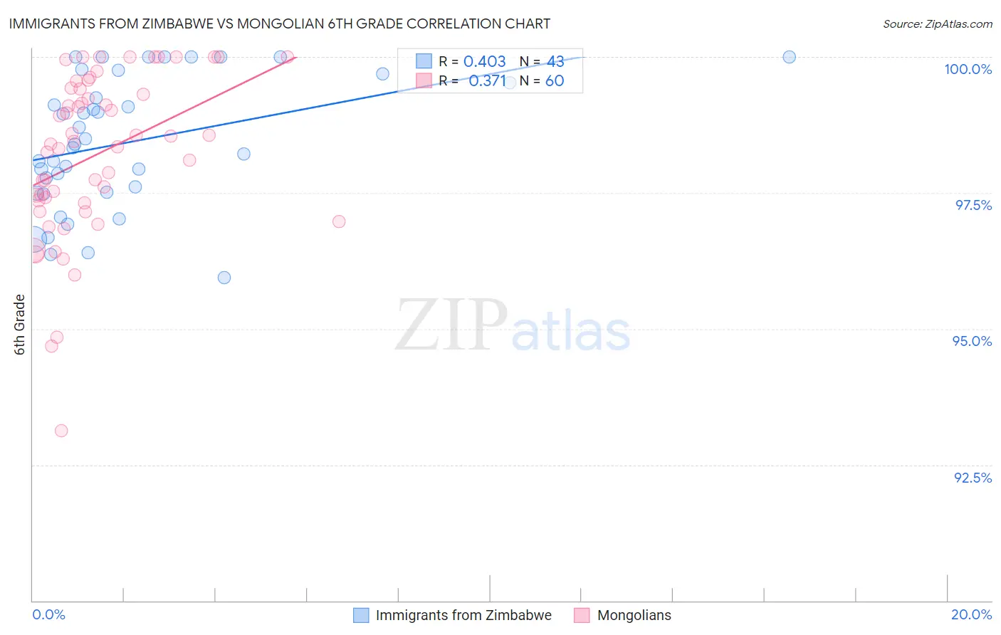 Immigrants from Zimbabwe vs Mongolian 6th Grade