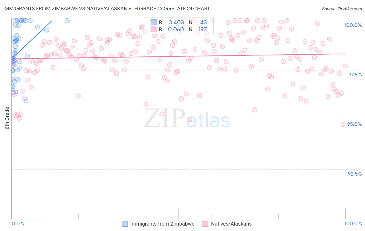 Immigrants from Zimbabwe vs Native/Alaskan 6th Grade