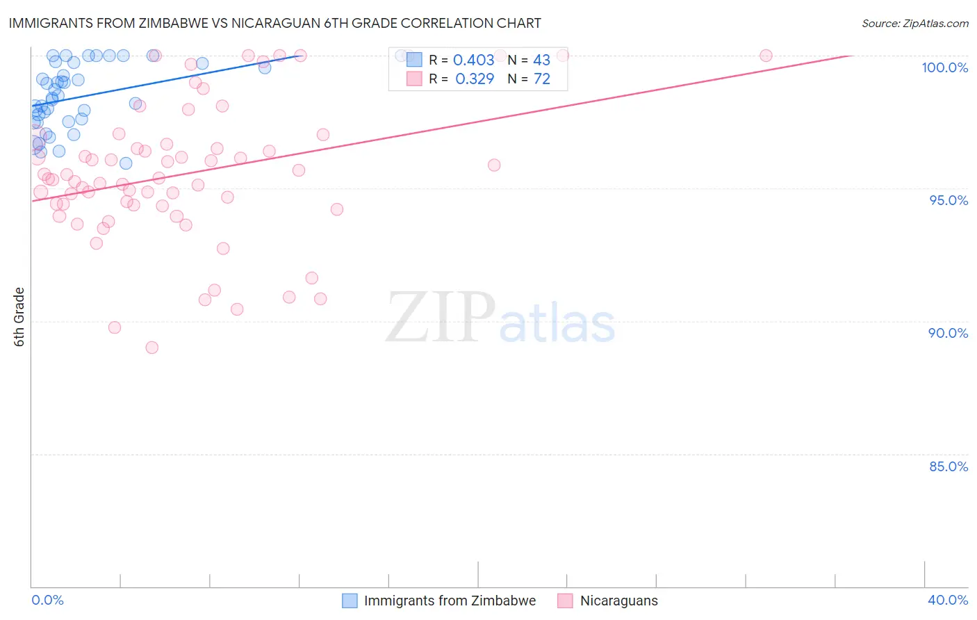 Immigrants from Zimbabwe vs Nicaraguan 6th Grade