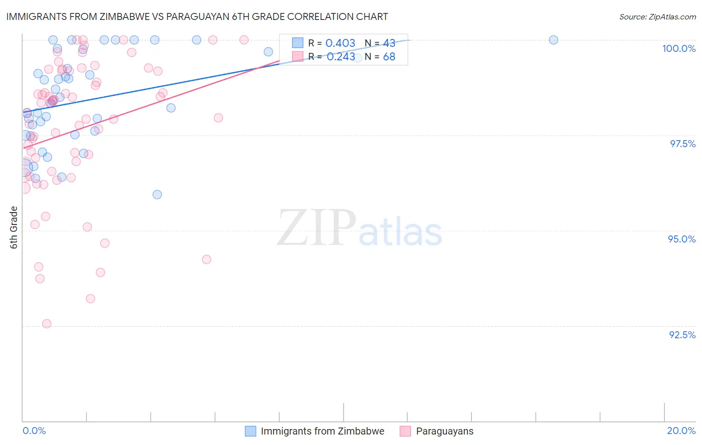 Immigrants from Zimbabwe vs Paraguayan 6th Grade