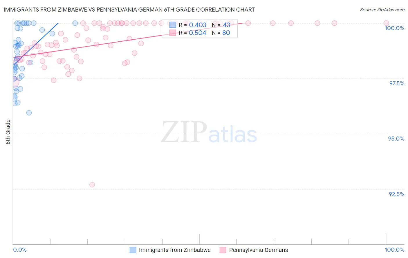 Immigrants from Zimbabwe vs Pennsylvania German 6th Grade