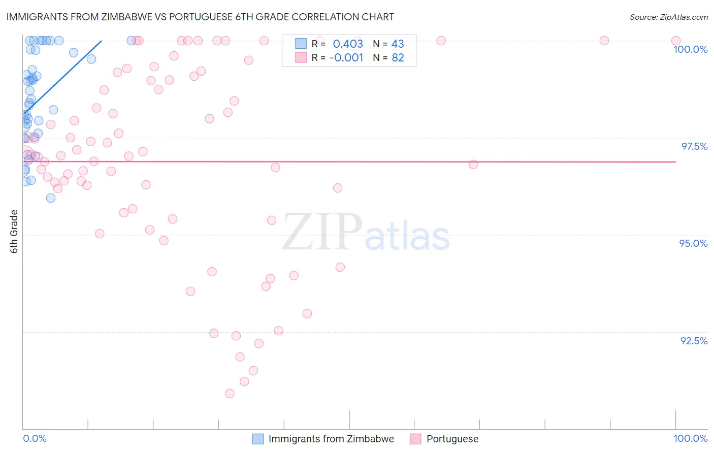 Immigrants from Zimbabwe vs Portuguese 6th Grade