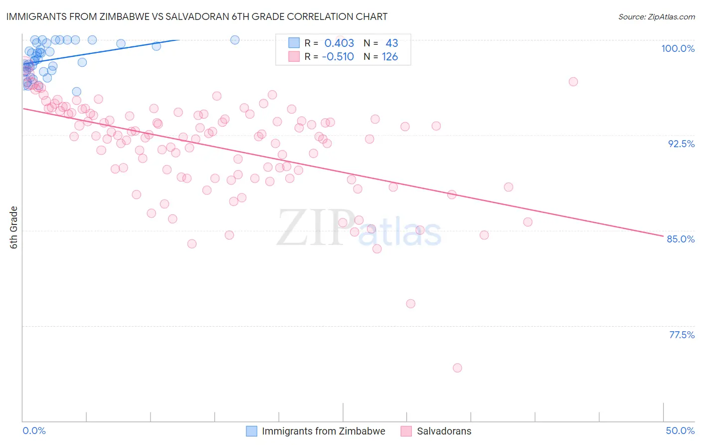 Immigrants from Zimbabwe vs Salvadoran 6th Grade
