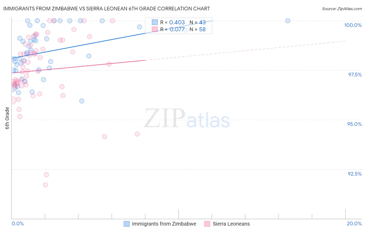Immigrants from Zimbabwe vs Sierra Leonean 6th Grade