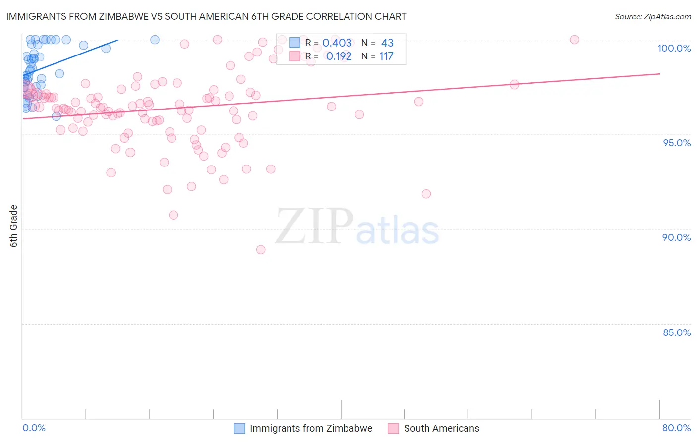 Immigrants from Zimbabwe vs South American 6th Grade