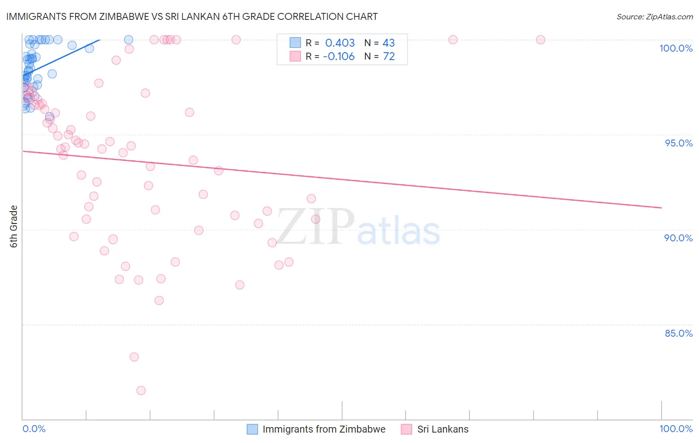 Immigrants from Zimbabwe vs Sri Lankan 6th Grade