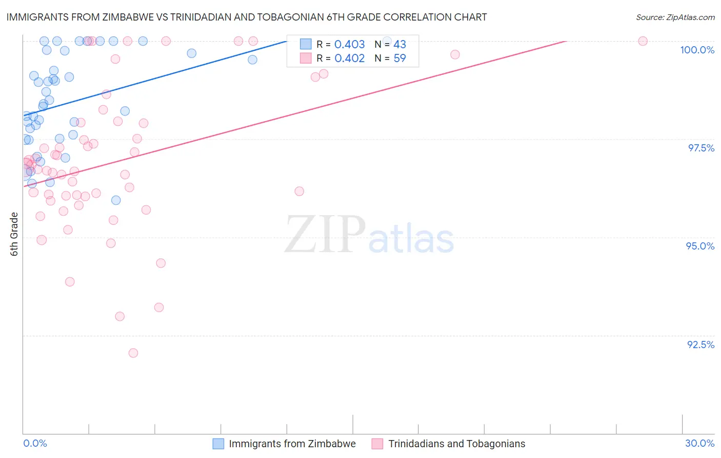 Immigrants from Zimbabwe vs Trinidadian and Tobagonian 6th Grade