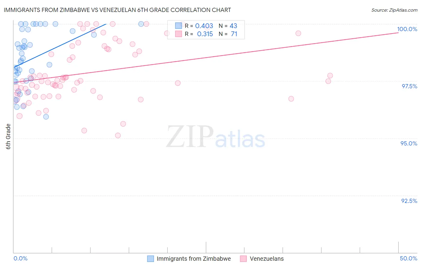Immigrants from Zimbabwe vs Venezuelan 6th Grade