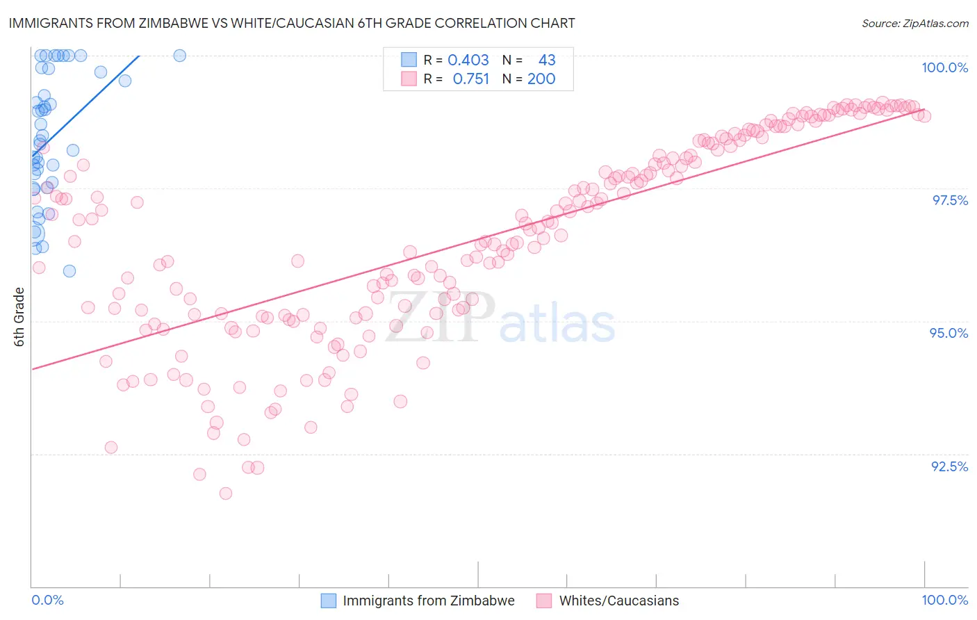 Immigrants from Zimbabwe vs White/Caucasian 6th Grade