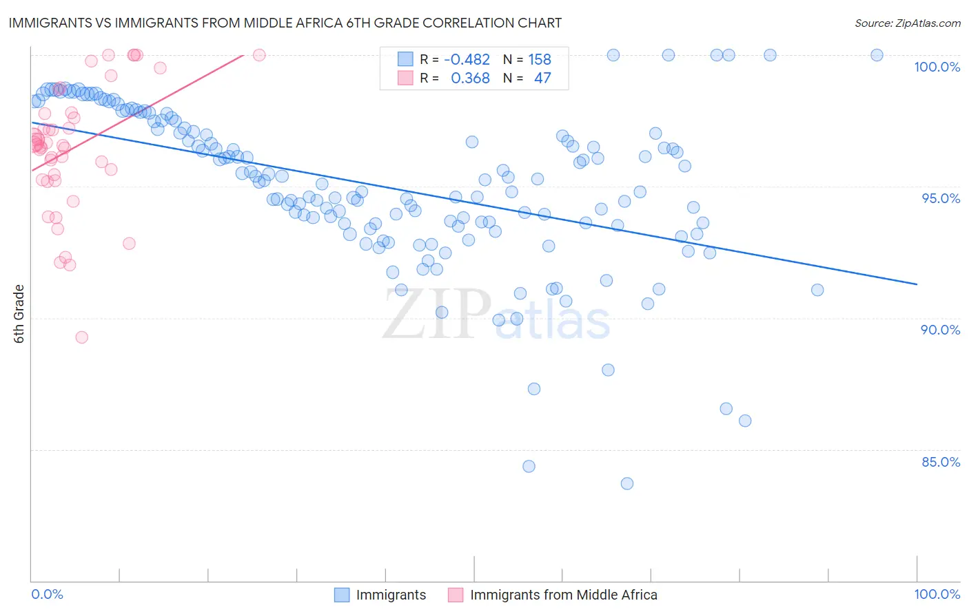 Immigrants vs Immigrants from Middle Africa 6th Grade