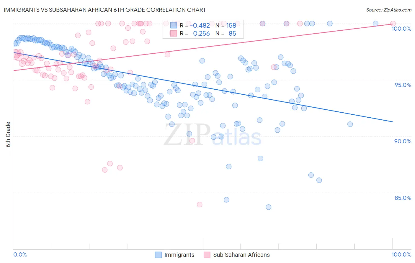 Immigrants vs Subsaharan African 6th Grade