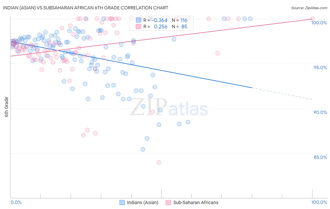 Indian (Asian) vs Subsaharan African 6th Grade