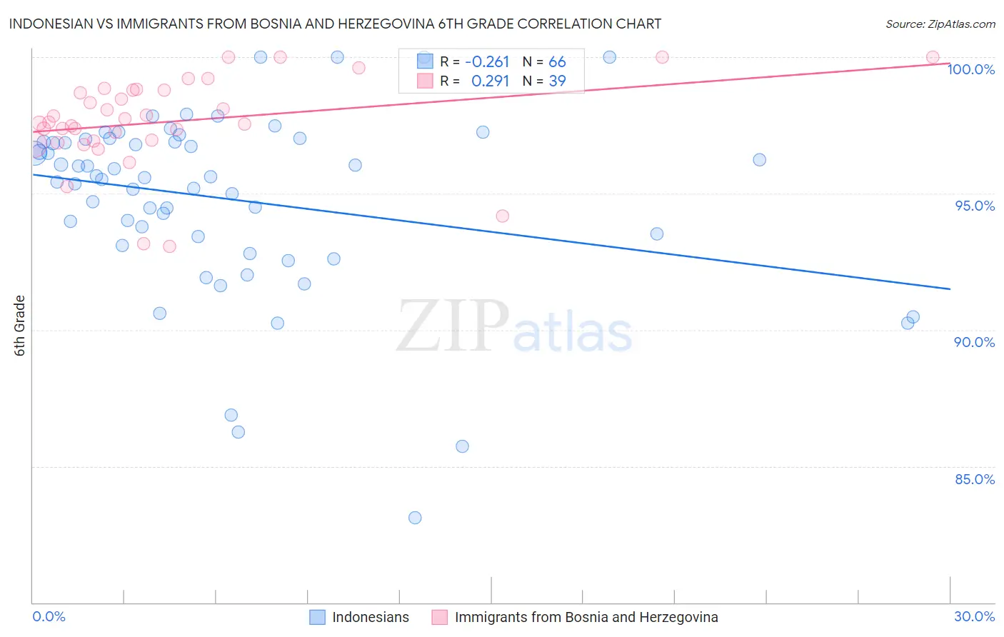 Indonesian vs Immigrants from Bosnia and Herzegovina 6th Grade