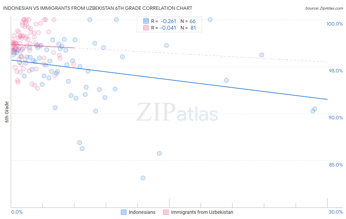 Indonesian vs Immigrants from Uzbekistan 6th Grade