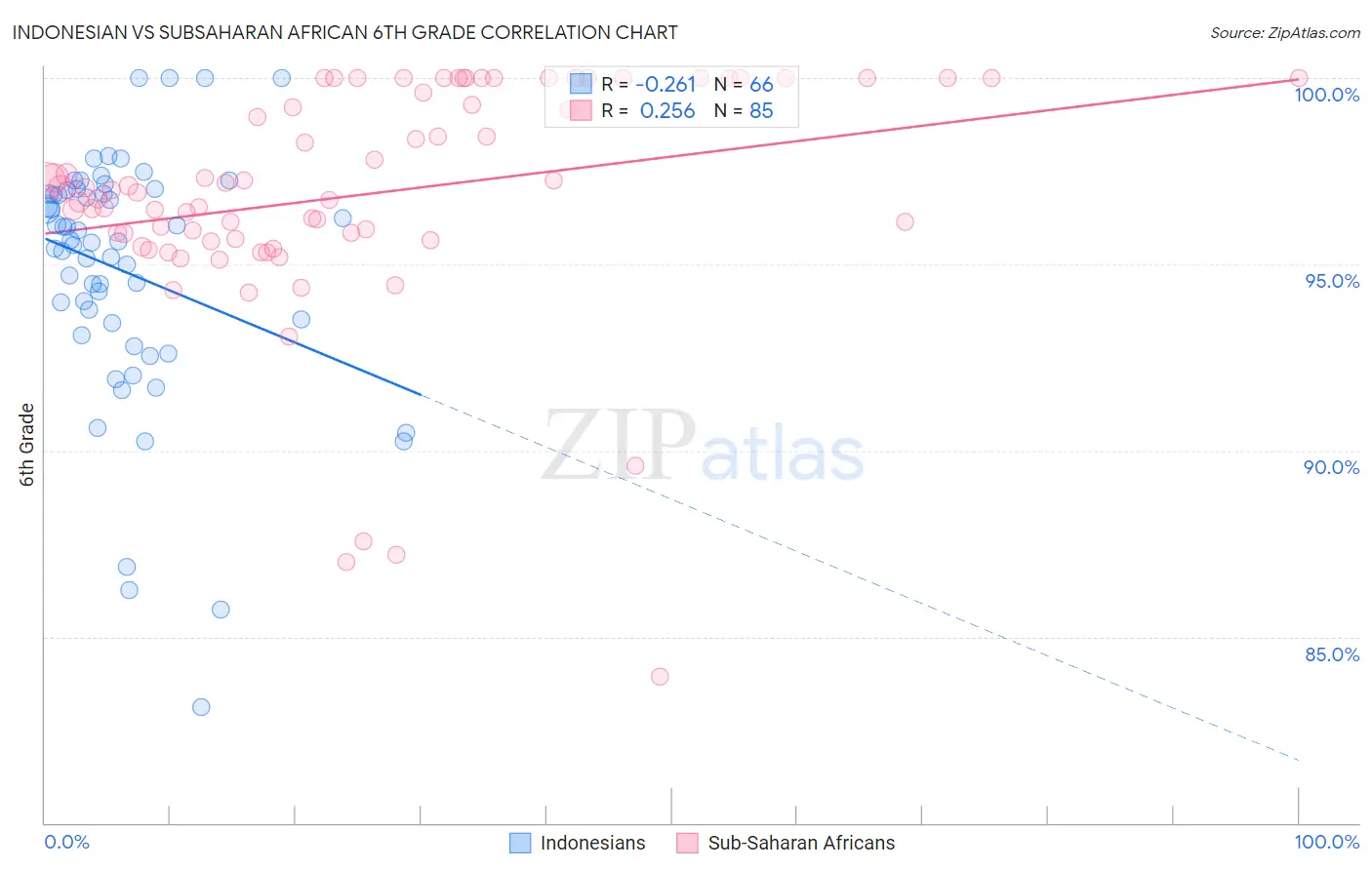 Indonesian vs Subsaharan African 6th Grade