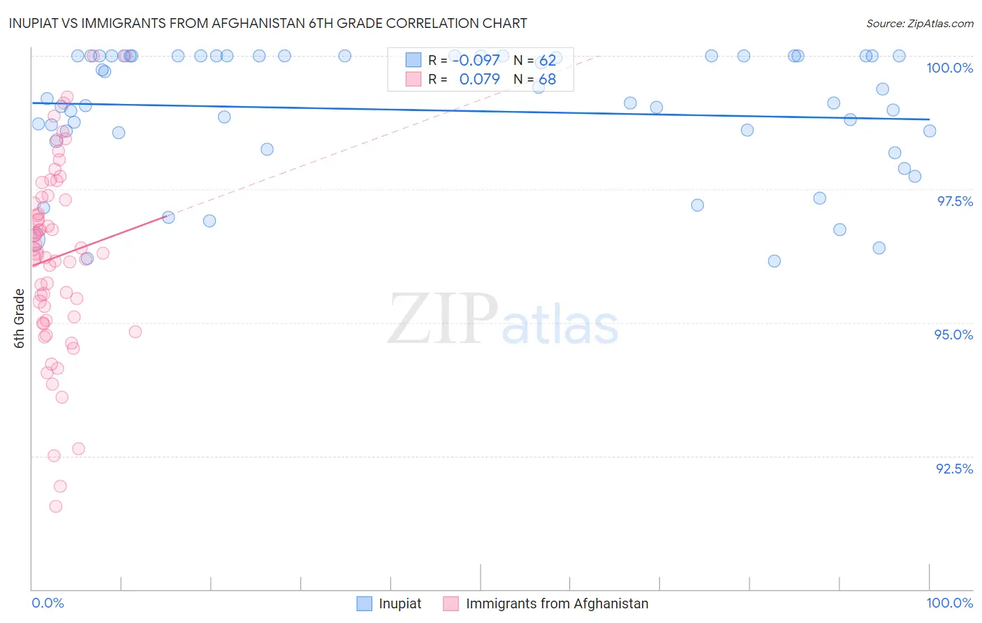Inupiat vs Immigrants from Afghanistan 6th Grade