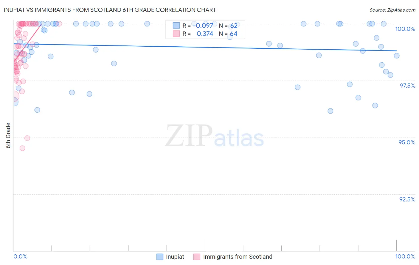 Inupiat vs Immigrants from Scotland 6th Grade