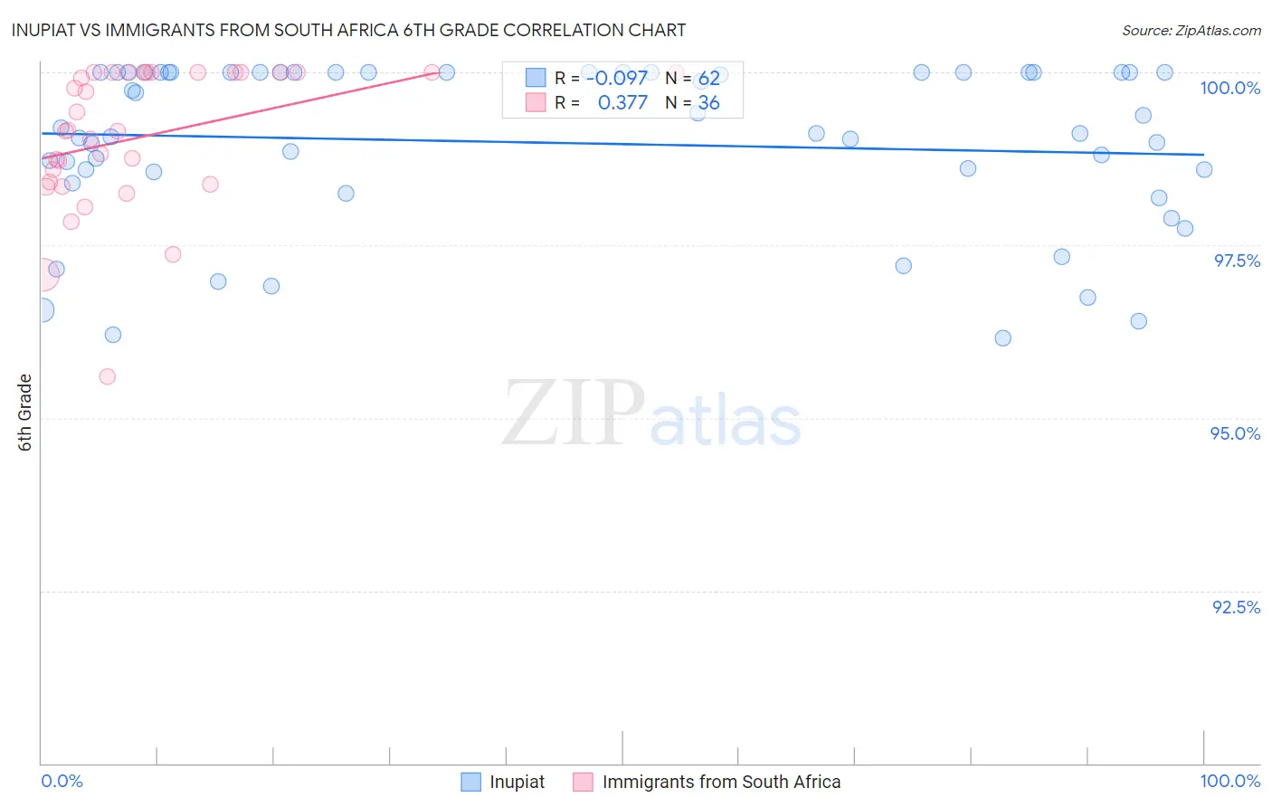 Inupiat vs Immigrants from South Africa 6th Grade
