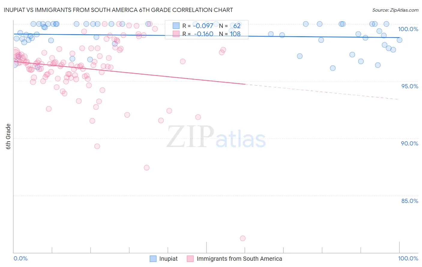 Inupiat vs Immigrants from South America 6th Grade