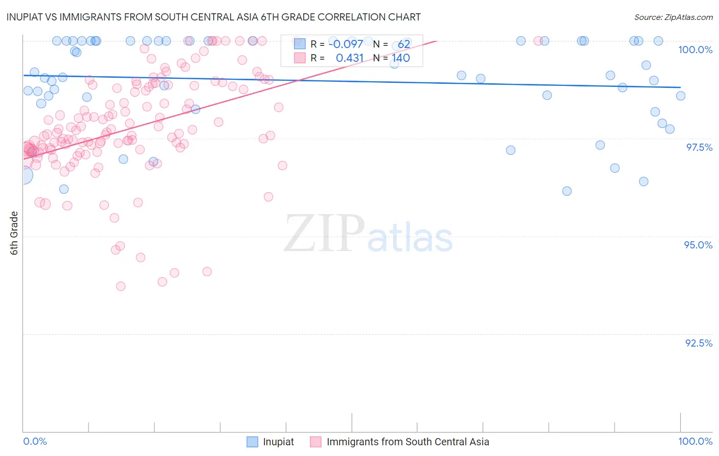 Inupiat vs Immigrants from South Central Asia 6th Grade
