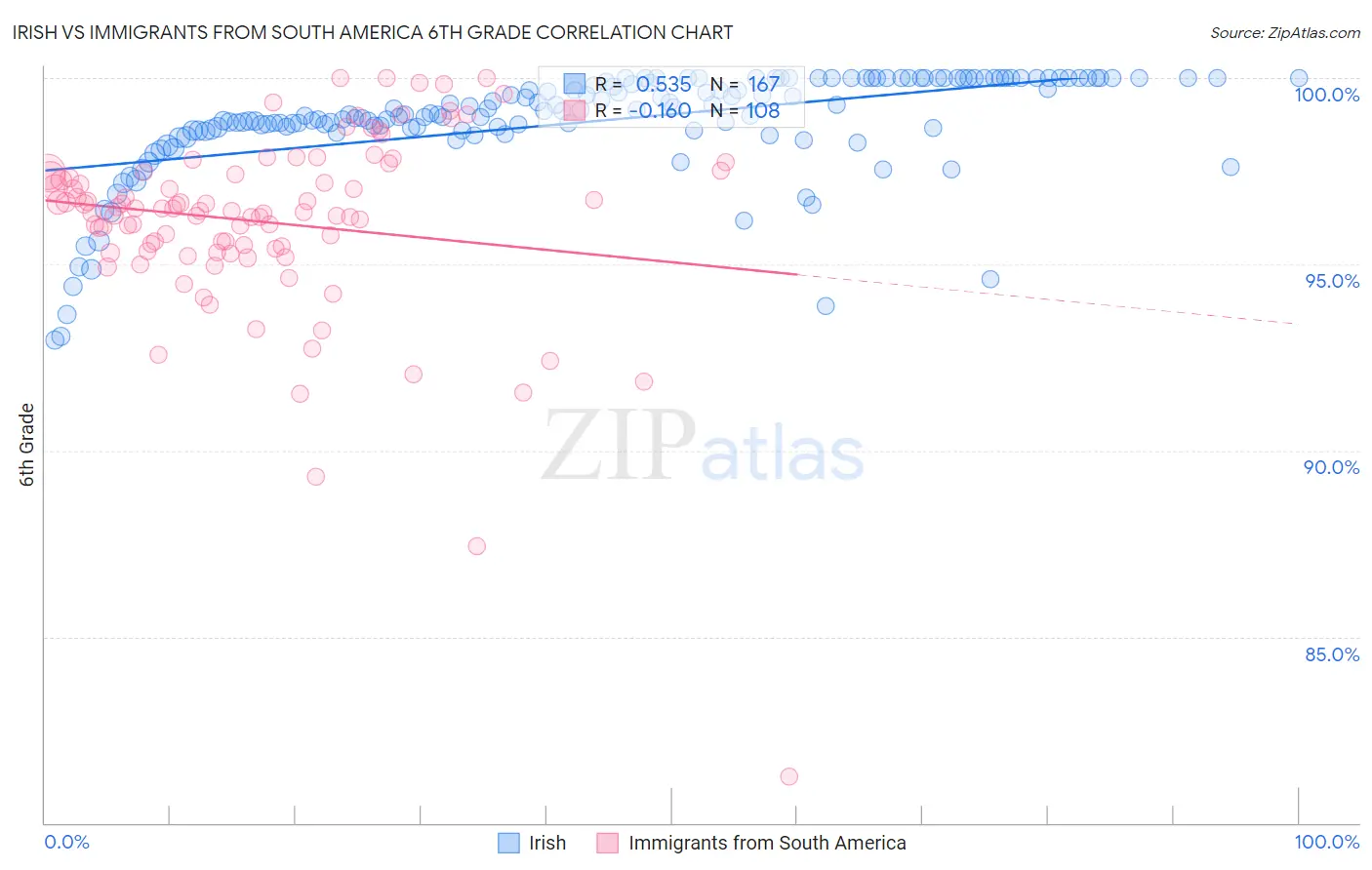 Irish vs Immigrants from South America 6th Grade