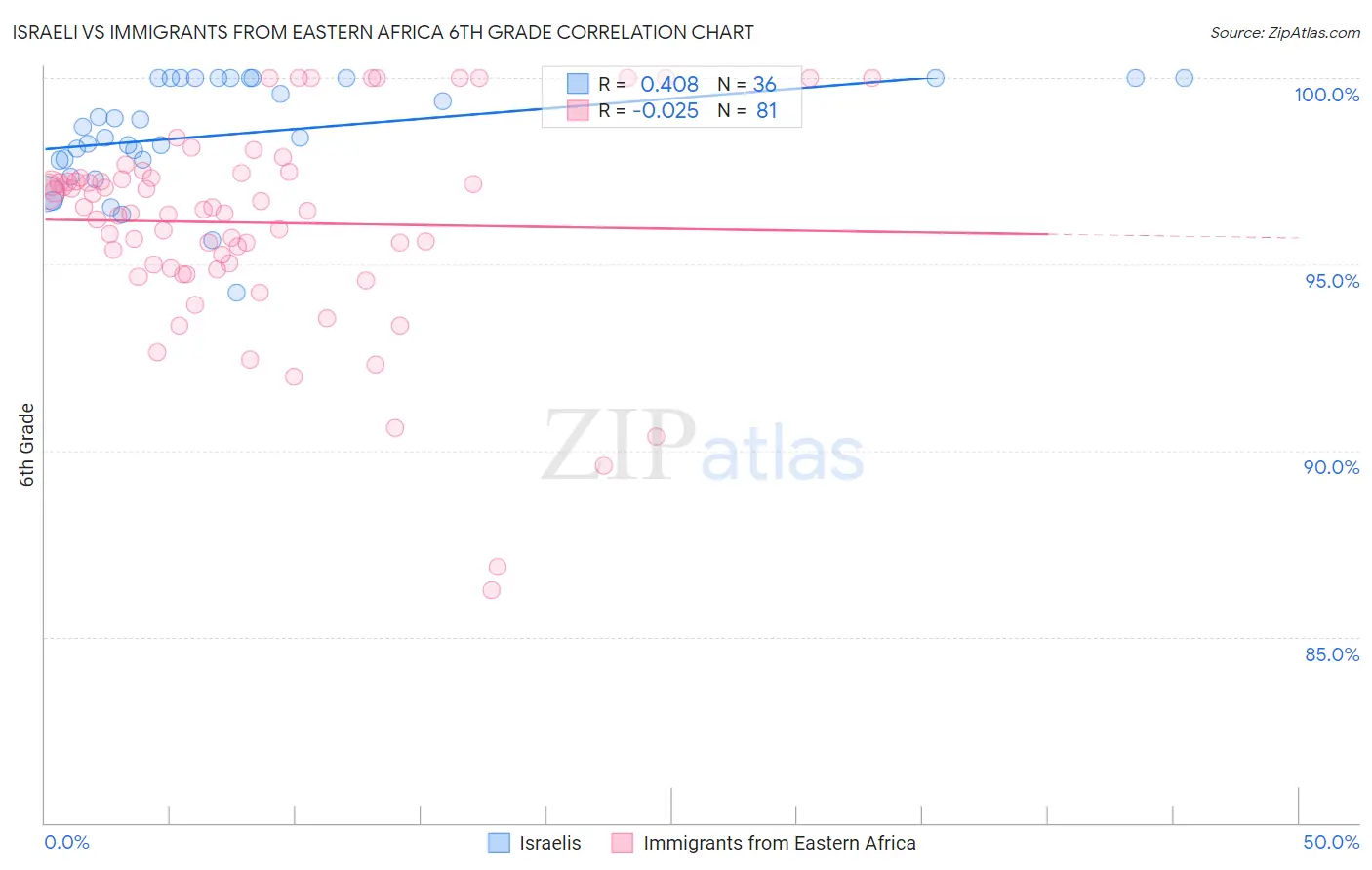 Israeli vs Immigrants from Eastern Africa 6th Grade