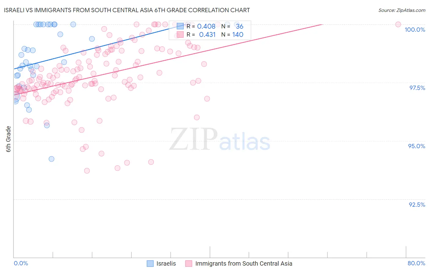 Israeli vs Immigrants from South Central Asia 6th Grade