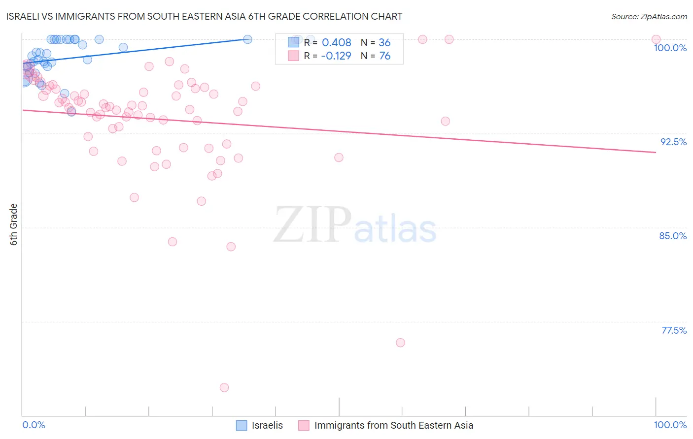 Israeli vs Immigrants from South Eastern Asia 6th Grade