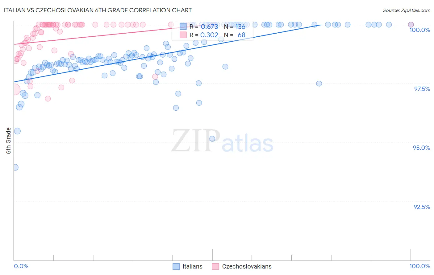 Italian vs Czechoslovakian 6th Grade