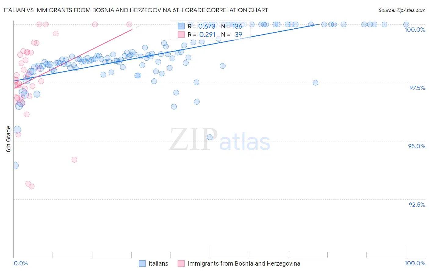 Italian vs Immigrants from Bosnia and Herzegovina 6th Grade