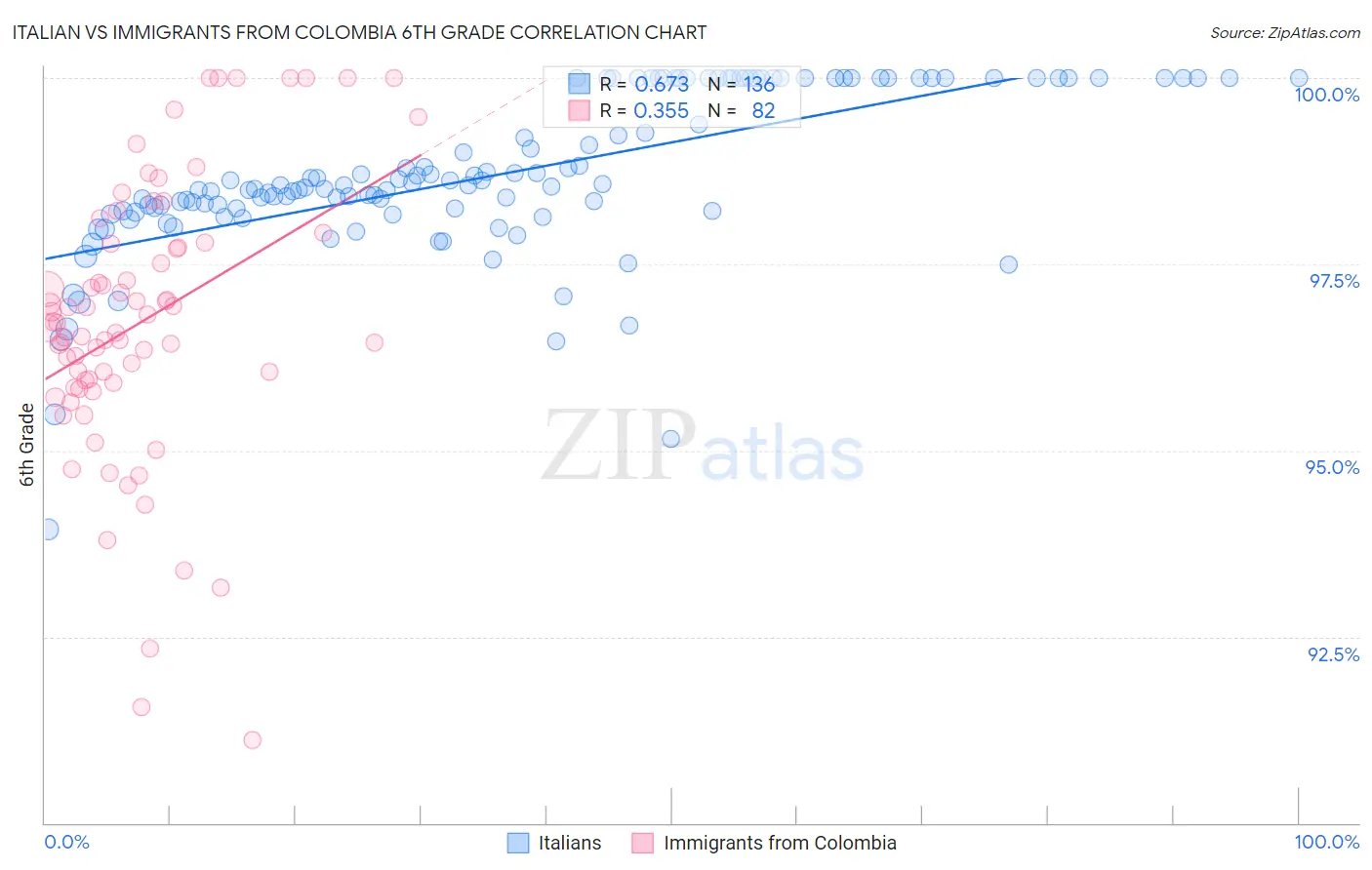 Italian vs Immigrants from Colombia 6th Grade