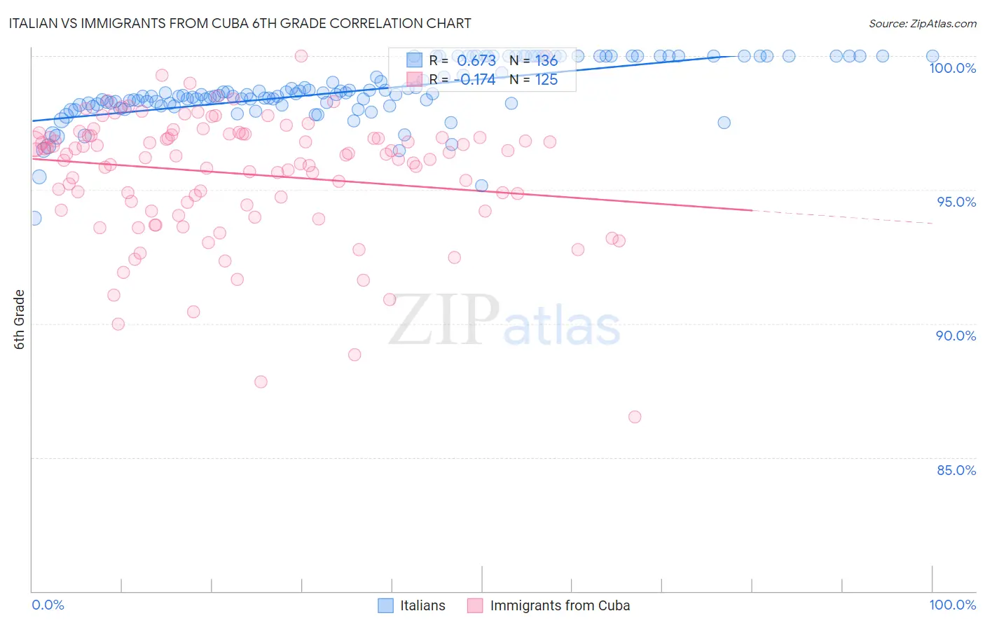Italian vs Immigrants from Cuba 6th Grade