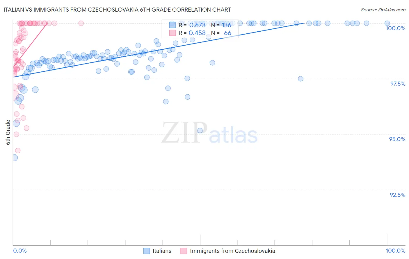 Italian vs Immigrants from Czechoslovakia 6th Grade