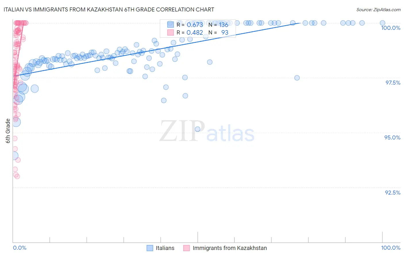 Italian vs Immigrants from Kazakhstan 6th Grade