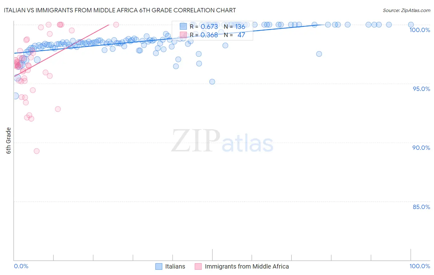 Italian vs Immigrants from Middle Africa 6th Grade