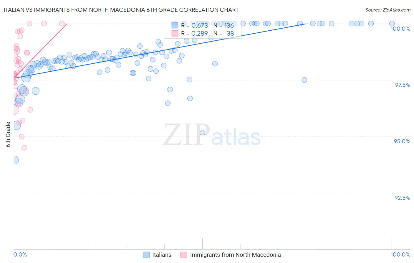 Italian vs Immigrants from North Macedonia 6th Grade