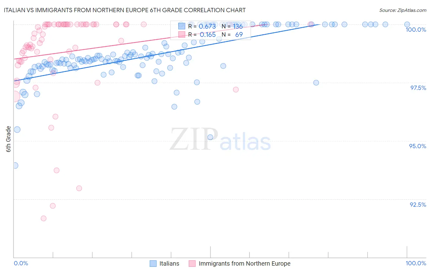 Italian vs Immigrants from Northern Europe 6th Grade