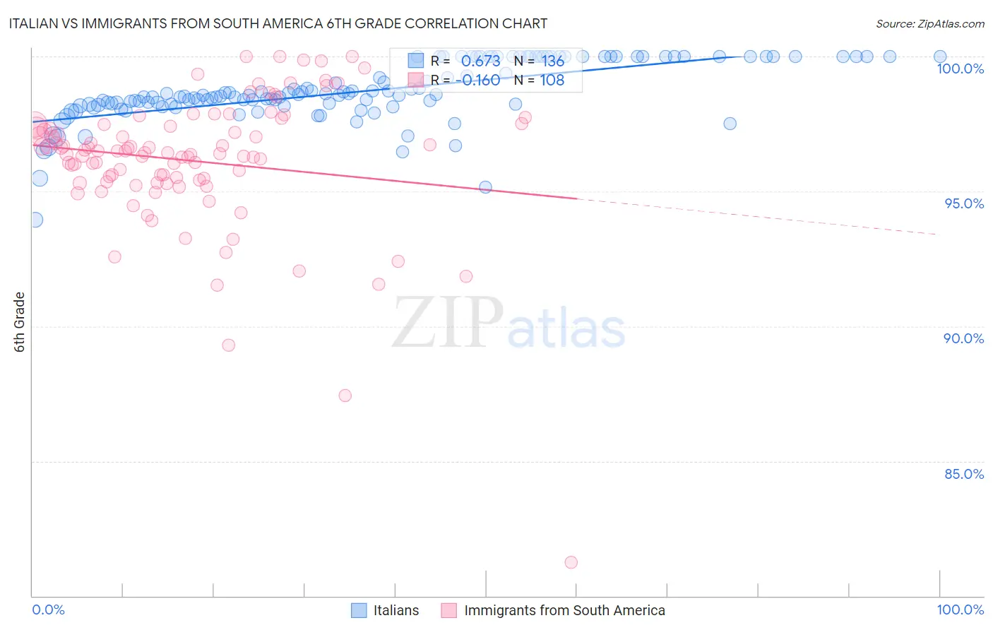 Italian vs Immigrants from South America 6th Grade