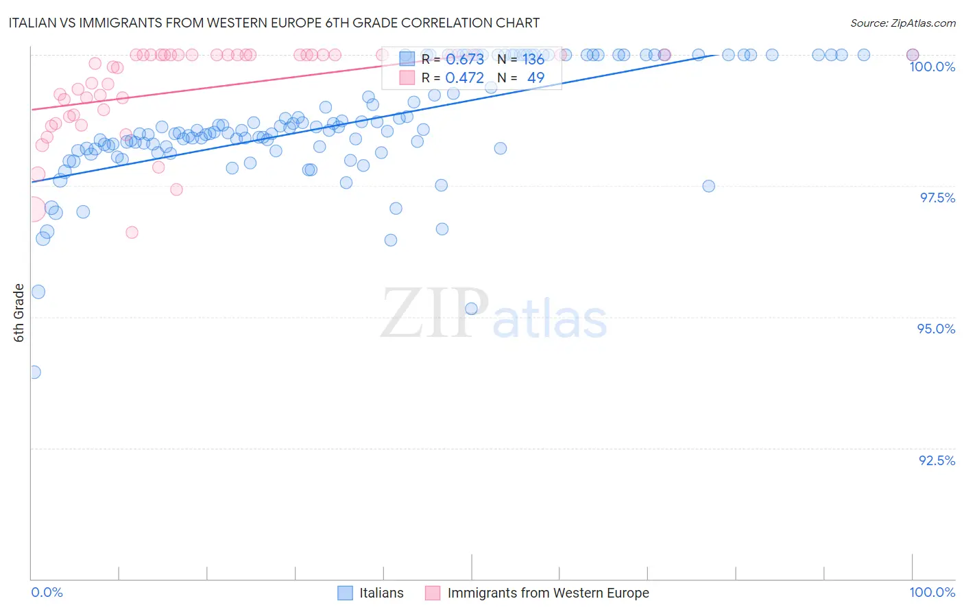 Italian vs Immigrants from Western Europe 6th Grade