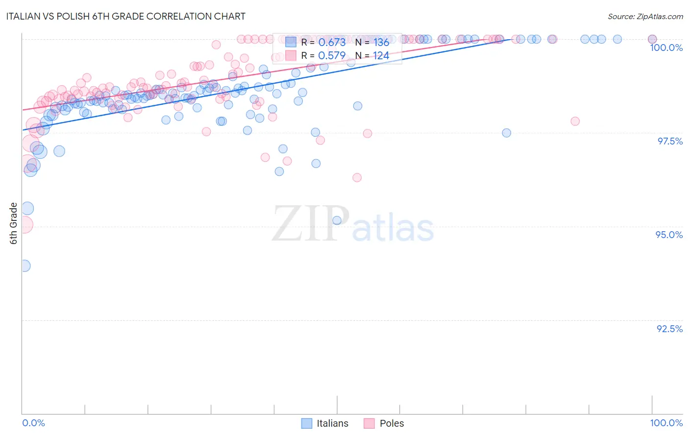 Italian vs Polish 6th Grade