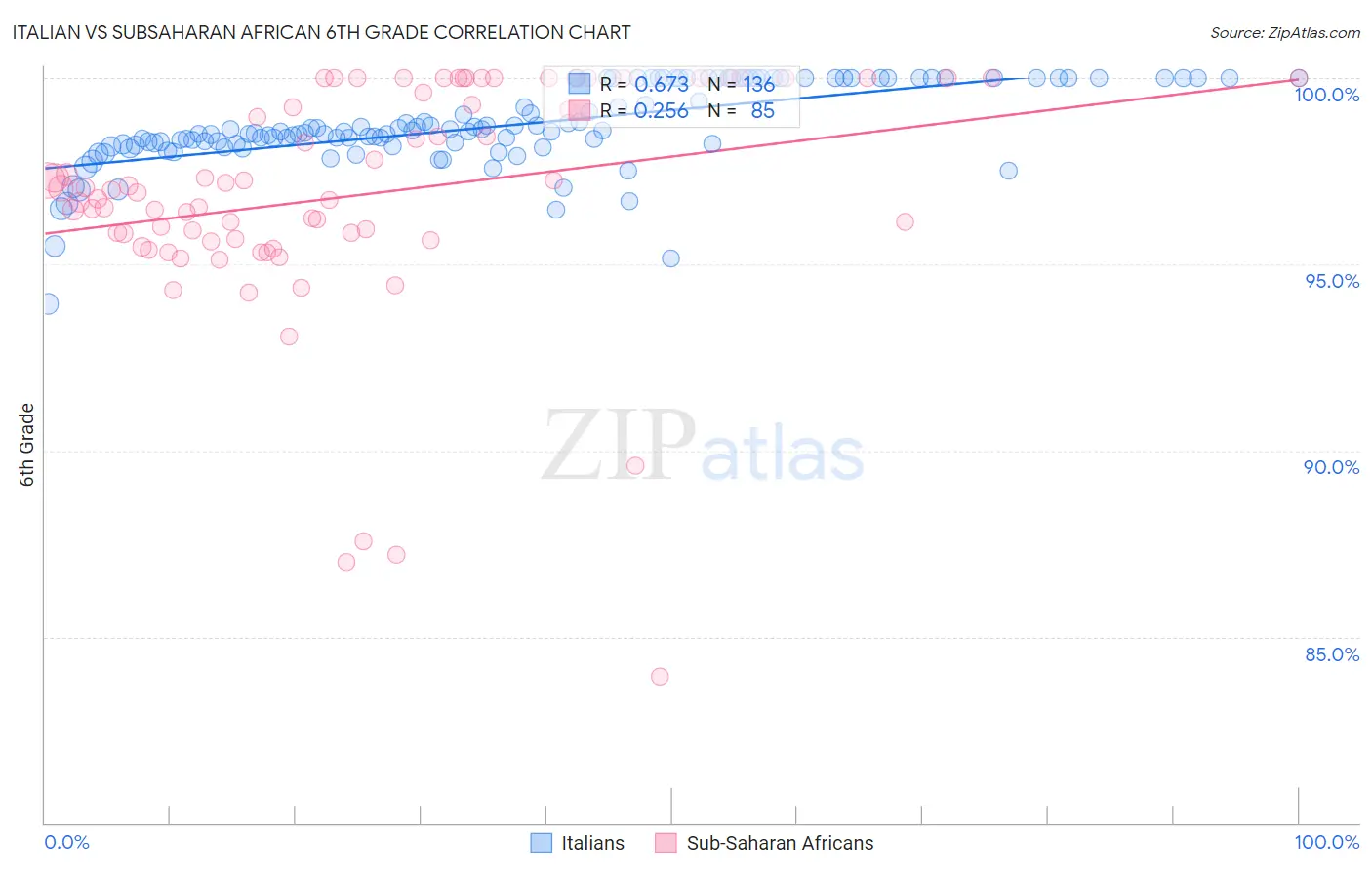 Italian vs Subsaharan African 6th Grade