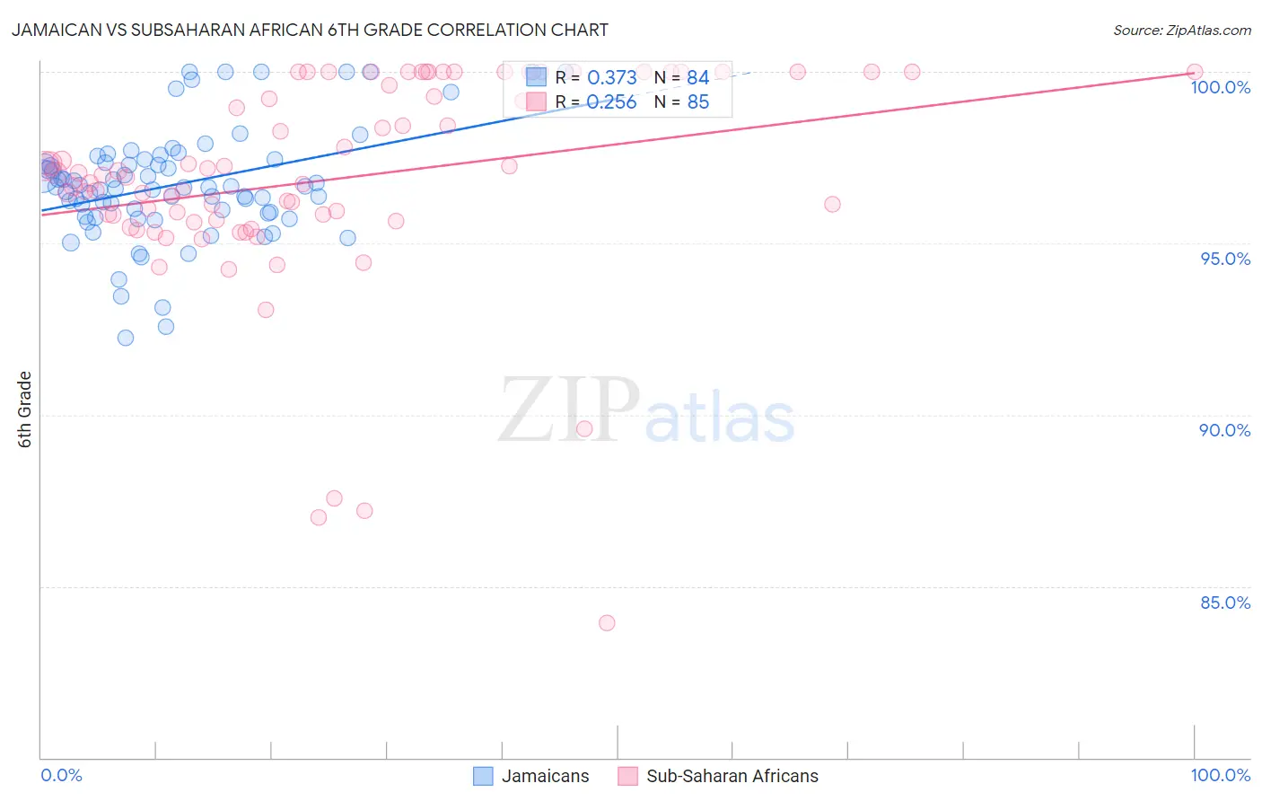 Jamaican vs Subsaharan African 6th Grade