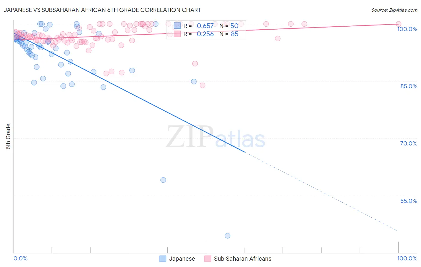 Japanese vs Subsaharan African 6th Grade